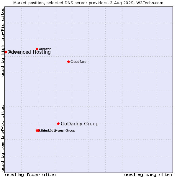 Market position of GoDaddy Group vs. Advanced Hosting vs. Nova