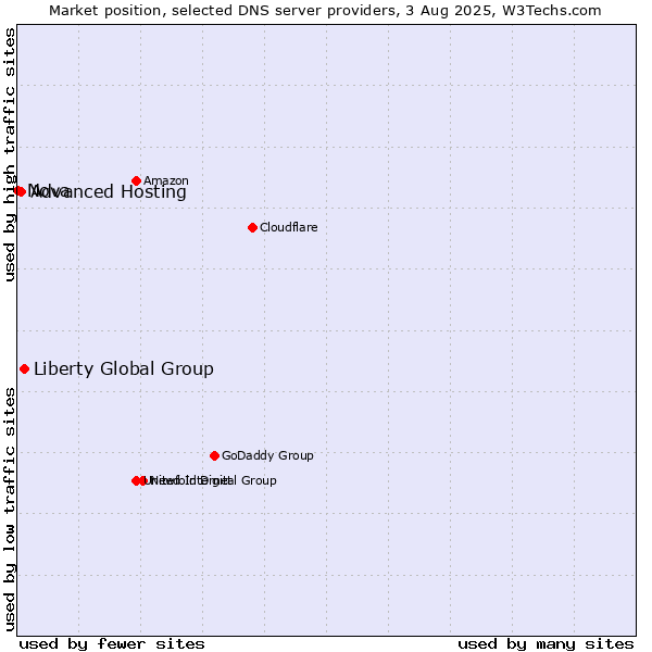 Market position of Liberty Global Group vs. Advanced Hosting vs. Nova