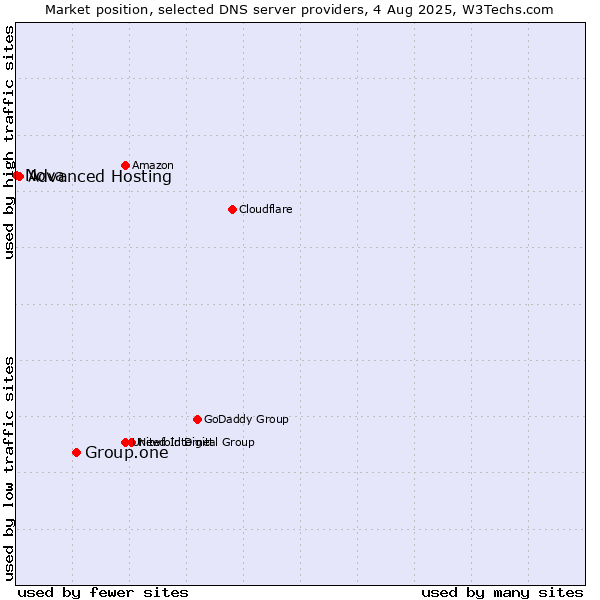 Market position of Group.one vs. Advanced Hosting vs. Nova