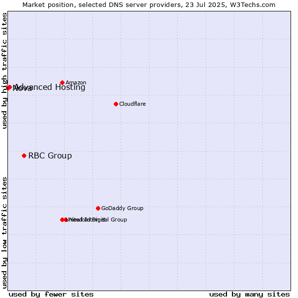 Market position of RBC Group vs. Advanced Hosting vs. Nova
