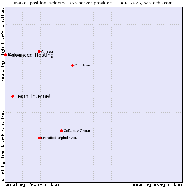 Market position of Team Internet vs. Advanced Hosting vs. Nova