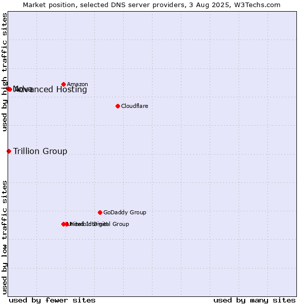 Market position of Advanced Hosting vs. Trillion Group vs. Nova