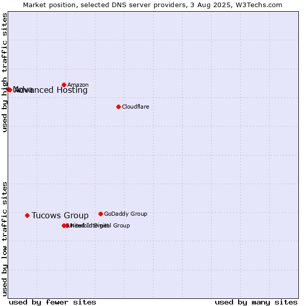 Market position of Tucows Group vs. Advanced Hosting vs. Nova