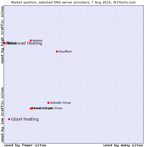 Market position of Güzel Hosting vs. Advanced Hosting vs. Nova