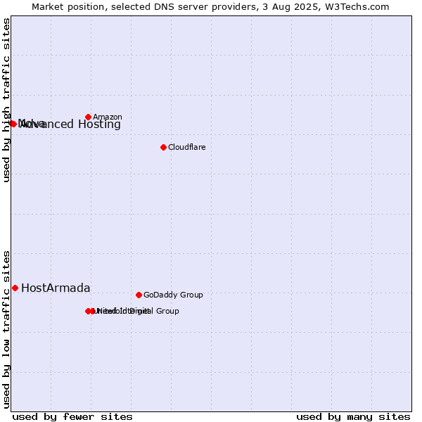 Market position of HostArmada vs. Advanced Hosting vs. Nova