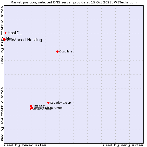 Market position of HostDL vs. Advanced Hosting vs. Nova