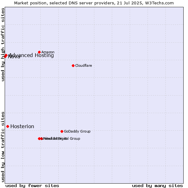 Market position of Hosterion vs. Advanced Hosting vs. Nova
