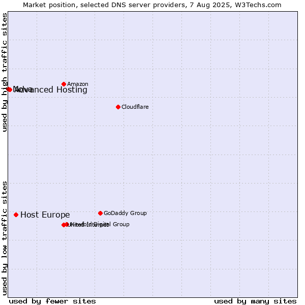 Market position of Host Europe vs. Advanced Hosting vs. Nova