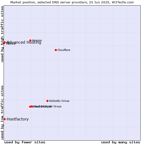 Market position of Hostfactory vs. Advanced Hosting vs. Nova