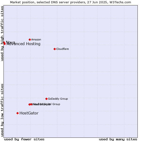 Market position of HostGator vs. Advanced Hosting vs. Nova