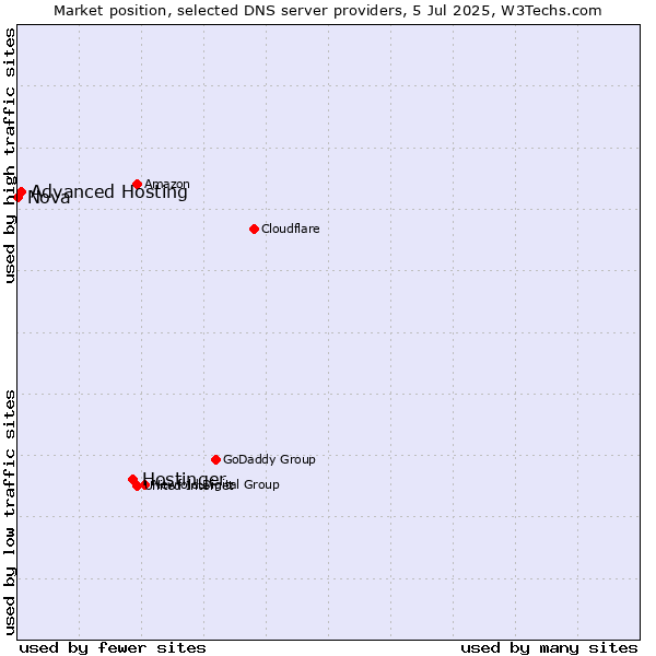 Market position of Hostinger vs. Advanced Hosting vs. Nova
