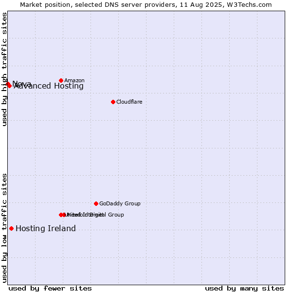 Market position of Hosting Ireland vs. Advanced Hosting vs. Nova