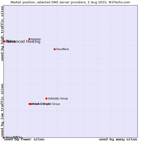 Market position of Advanced Hosting vs. Nova vs. HostMDs