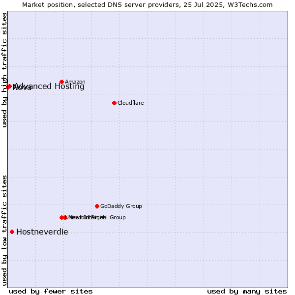 Market position of Hostneverdie vs. Advanced Hosting vs. Nova