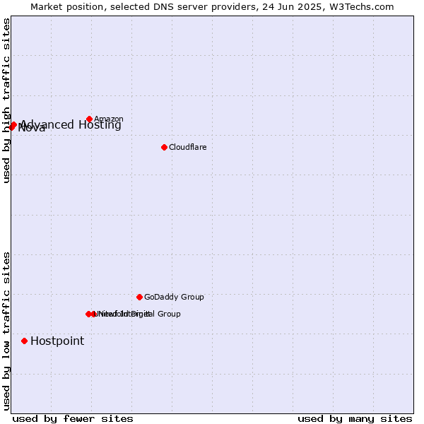 Market position of Hostpoint vs. Advanced Hosting vs. Nova