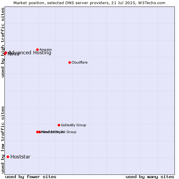 Market position of Hoststar vs. Advanced Hosting vs. Nova