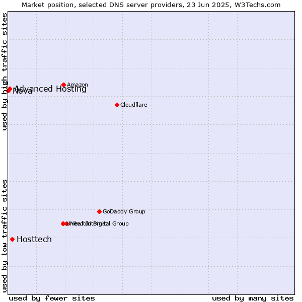Market position of Hosttech vs. Advanced Hosting vs. Nova