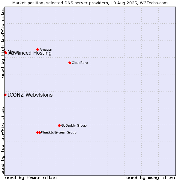 Market position of Advanced Hosting vs. ICONZ-Webvisions vs. Nova