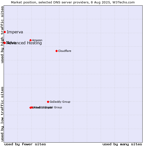 Market position of Advanced Hosting vs. Imperva vs. Nova