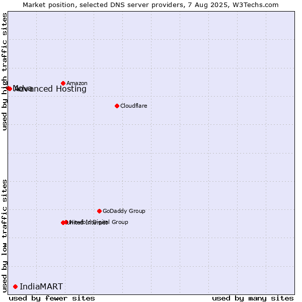 Market position of IndiaMART vs. Advanced Hosting vs. Nova