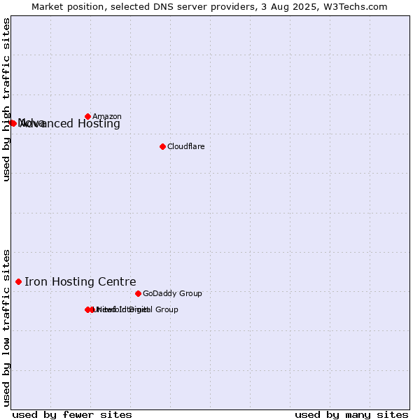 Market position of Iron Hosting Centre vs. Advanced Hosting vs. Nova