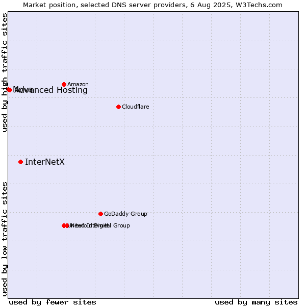 Market position of InterNetX vs. Advanced Hosting vs. Nova