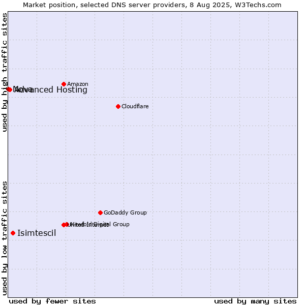 Market position of Isimtescil vs. Advanced Hosting vs. Nova