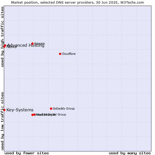 Market position of Advanced Hosting vs. Nova vs. Key-Systems