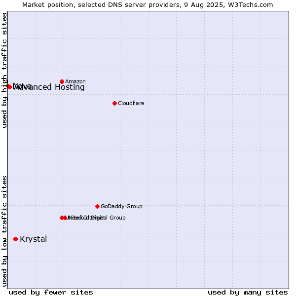 Market position of Krystal vs. Advanced Hosting vs. Nova