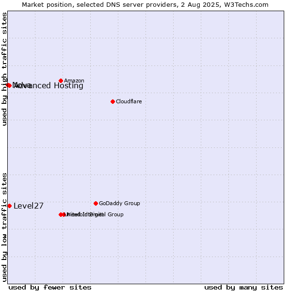 Market position of Level27 vs. Advanced Hosting vs. Nova