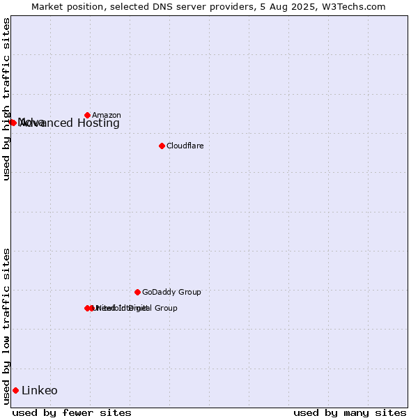 Market position of Linkeo vs. Advanced Hosting vs. Nova