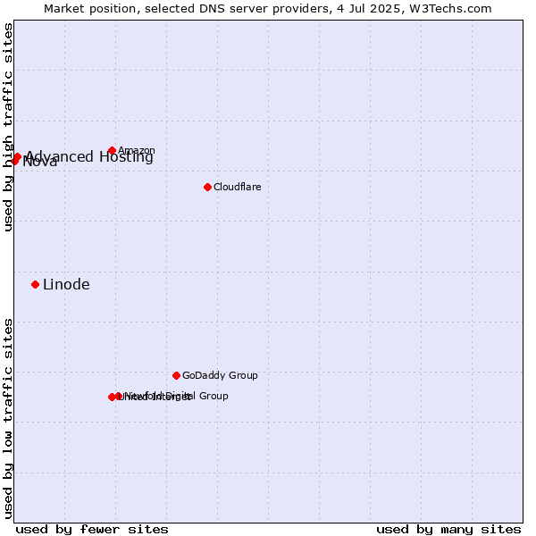 Market position of Linode vs. Advanced Hosting vs. Nova