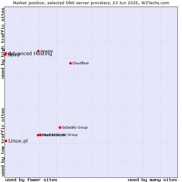 Market position of Advanced Hosting vs. Linux.pl vs. Nova
