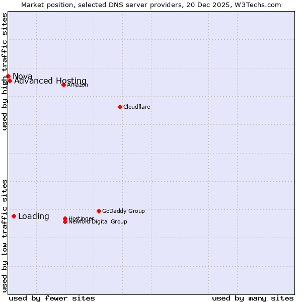 Market position of Loading vs. Advanced Hosting vs. Nova