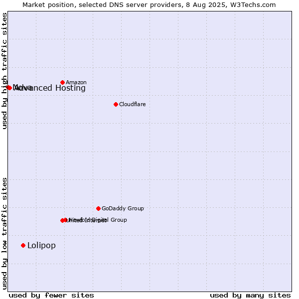 Market position of Lolipop vs. Advanced Hosting vs. Nova