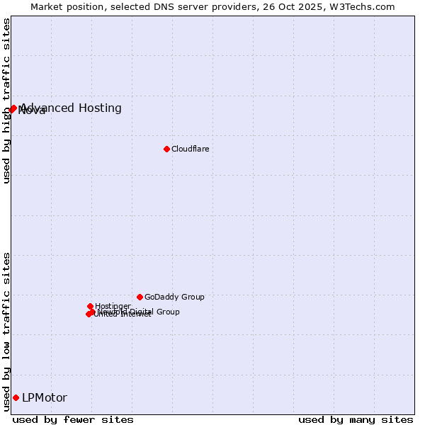 Market position of LPMotor vs. Advanced Hosting vs. Nova