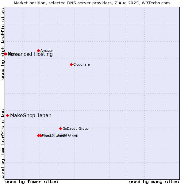 Market position of MakeShop Japan vs. Advanced Hosting vs. Nova