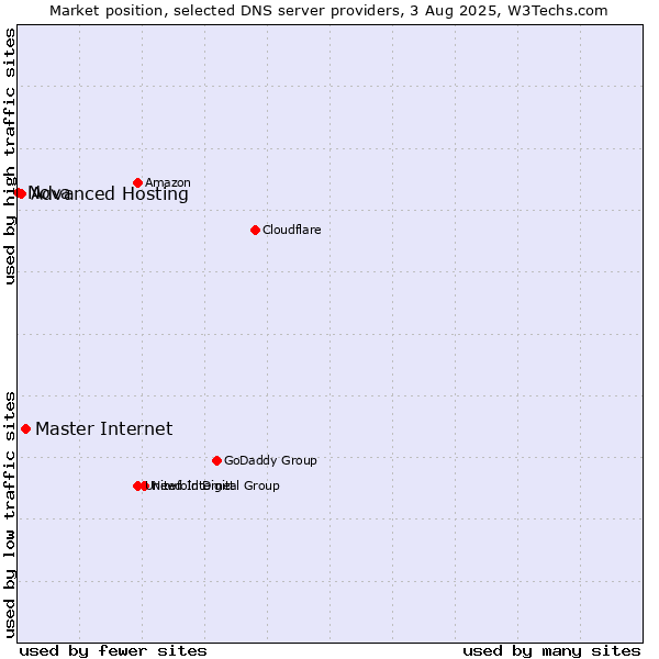 Market position of Master Internet vs. Advanced Hosting vs. Nova