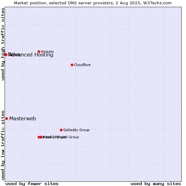 Market position of Masterweb vs. Advanced Hosting vs. Nova