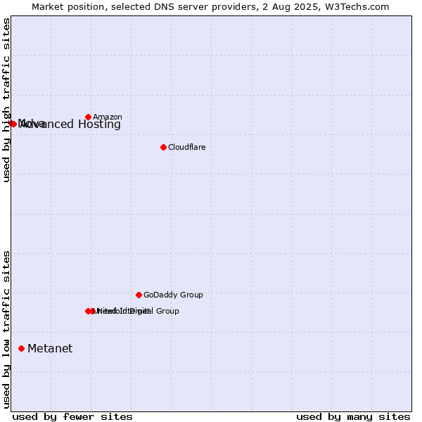 Market position of Metanet vs. Advanced Hosting vs. Nova
