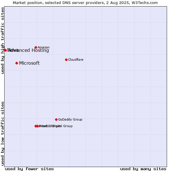 Market position of Microsoft vs. Advanced Hosting vs. Nova