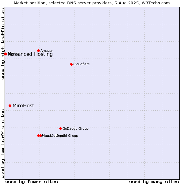 Market position of MiroHost vs. Advanced Hosting vs. Nova