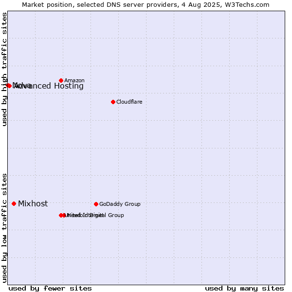 Market position of Mixhost vs. Advanced Hosting vs. Nova