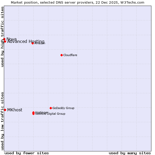 Market position of MKhost vs. Advanced Hosting vs. Nova