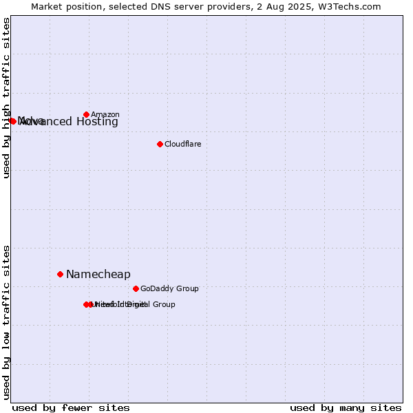 Market position of Namecheap vs. Advanced Hosting vs. Nova