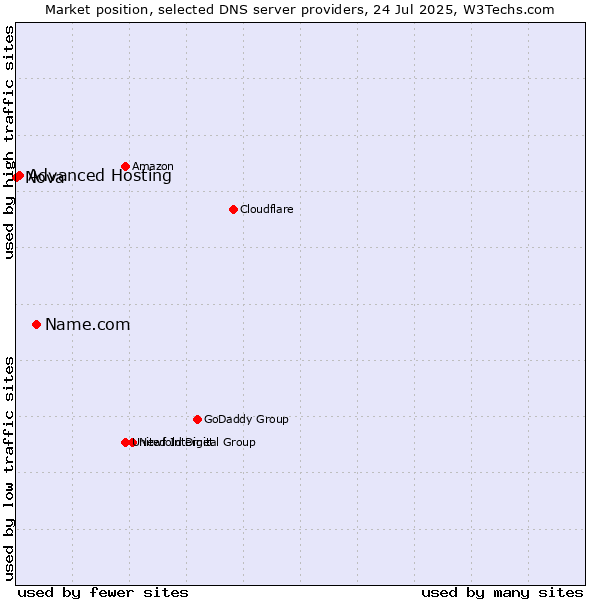Market position of Name.com vs. Advanced Hosting vs. Nova
