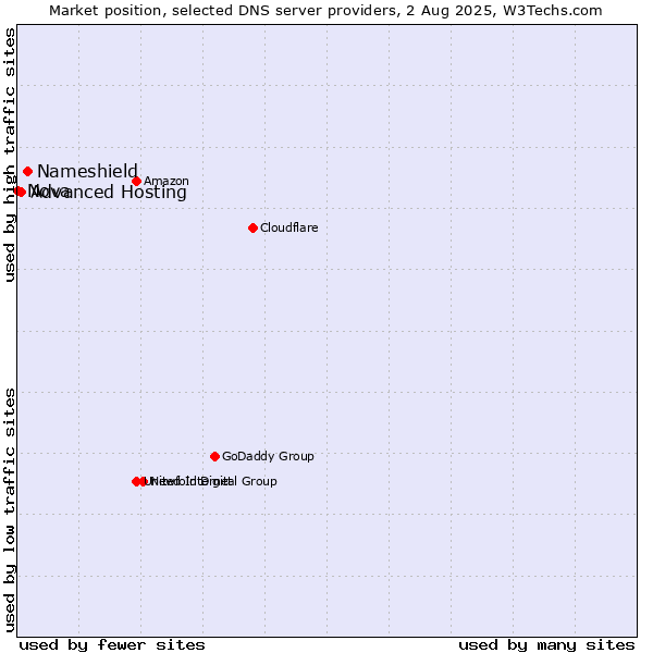 Market position of Nameshield vs. Advanced Hosting vs. Nova