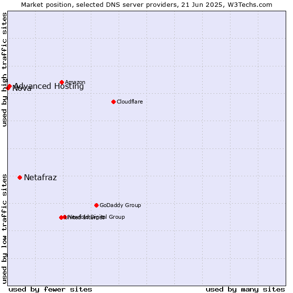 Market position of Netafraz vs. Advanced Hosting vs. Nova