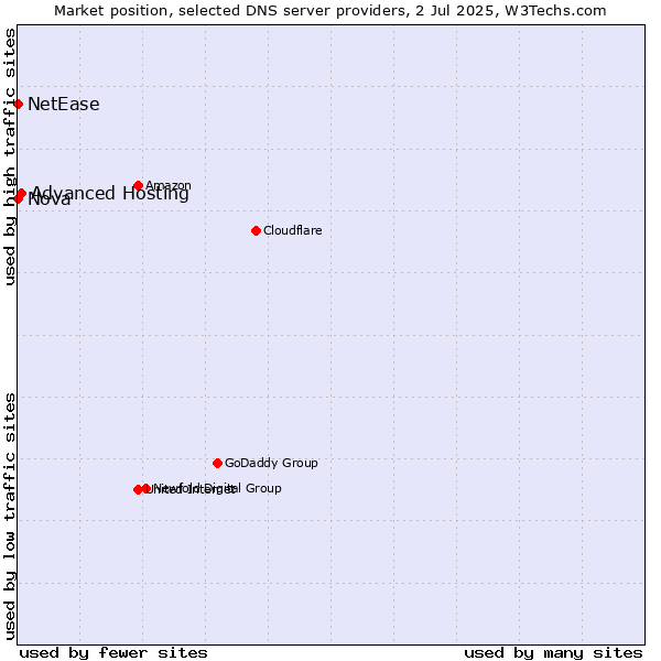 Market position of Advanced Hosting vs. Nova vs. NetEase