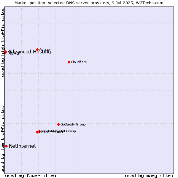 Market position of Netinternet vs. Advanced Hosting vs. Nova